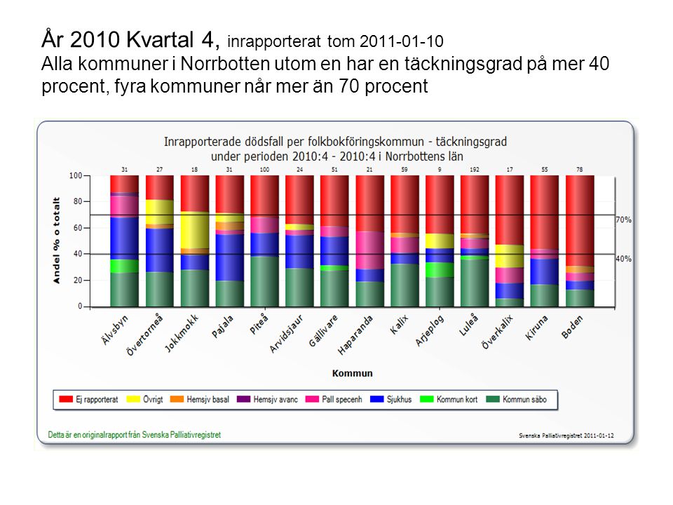 År 2010 Kvartal 4, inrapporterat tom Alla kommuner i Norrbotten utom en har en täckningsgrad på mer 40 procent, fyra kommuner når mer än 70 procent
