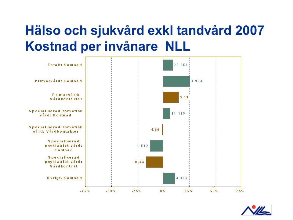 Hälso och sjukvård exkl tandvård 2007 Kostnad per invånare NLL