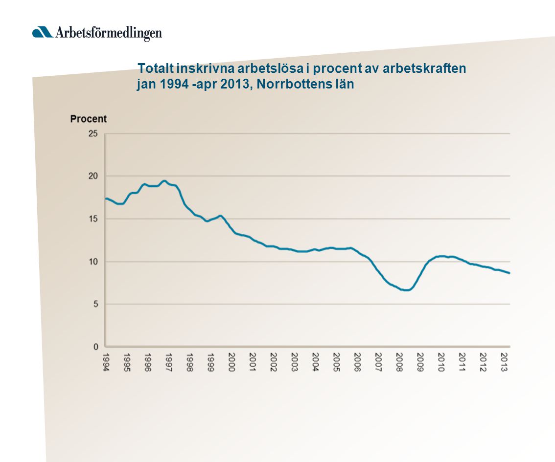 Totalt inskrivna arbetslösa i procent av arbetskraften jan apr 2013, Norrbottens län