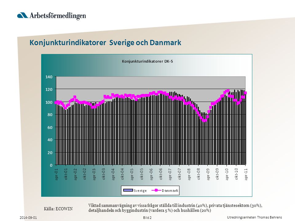 Bild Utredningsenheten Thomas Behrens Konjunkturindikatorer Sverige och Danmark Viktad sammanvägning av vissa frågor ställda till industrin (40%), privata tjänstesektorn (30%), detaljhandeln och byggindustrin (vardera 5 %) och hushållen (20%) Källa: ECOWIN