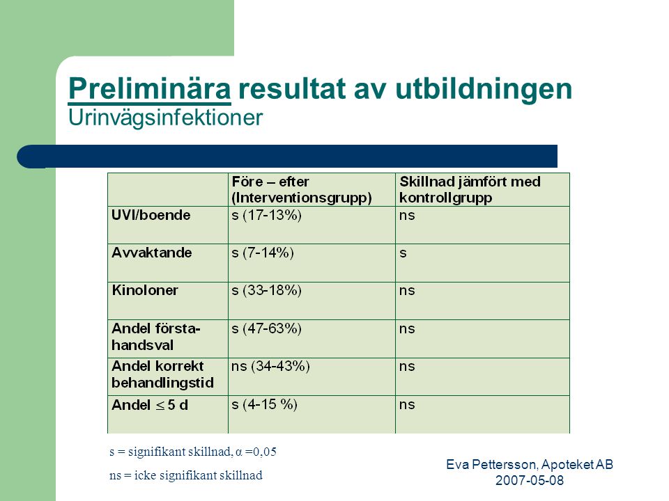 Eva Pettersson, Apoteket AB Preliminära resultat av utbildningen Urinvägsinfektioner s = signifikant skillnad, α =0,05 ns = icke signifikant skillnad