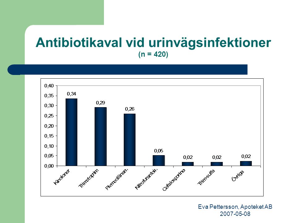 Eva Pettersson, Apoteket AB Antibiotikaval vid urinvägsinfektioner (n = 420)