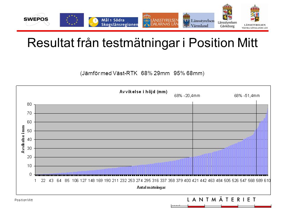 Position Mitt Resultat från testmätningar i Position Mitt (Jämför med Väst-RTK 68% 29mm 95% 68mm)