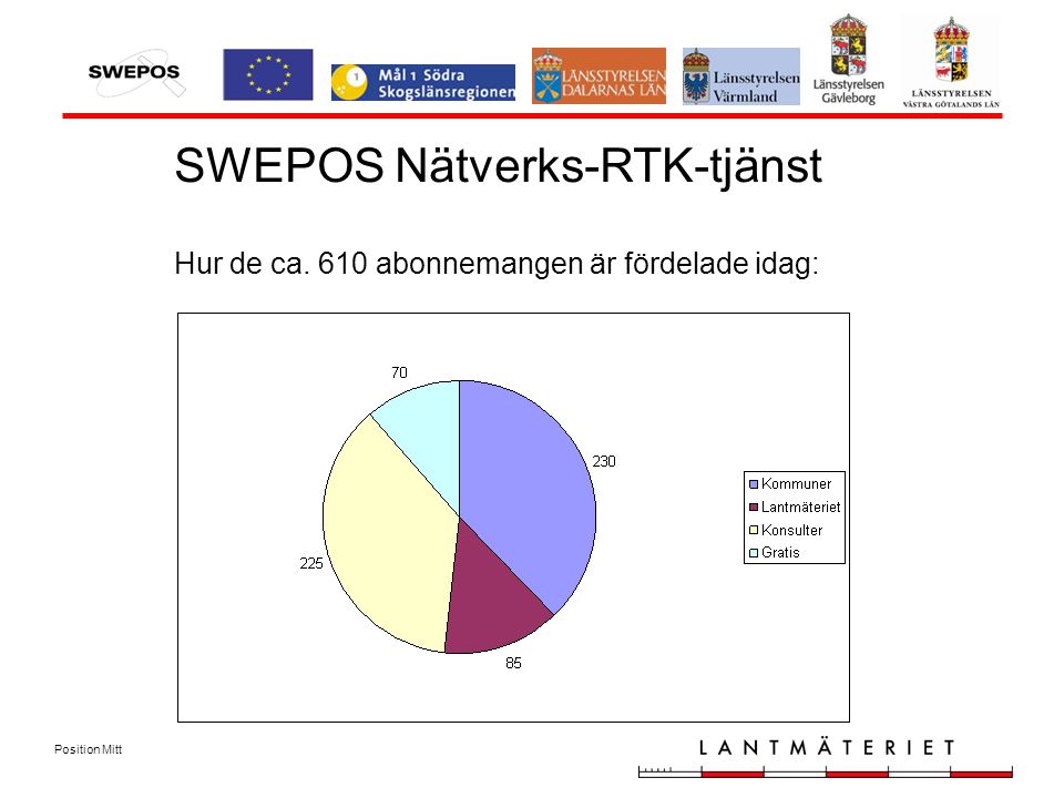 Position Mitt SWEPOS Nätverks-RTK-tjänst Hur de ca. 610 abonnemangen är fördelade idag: