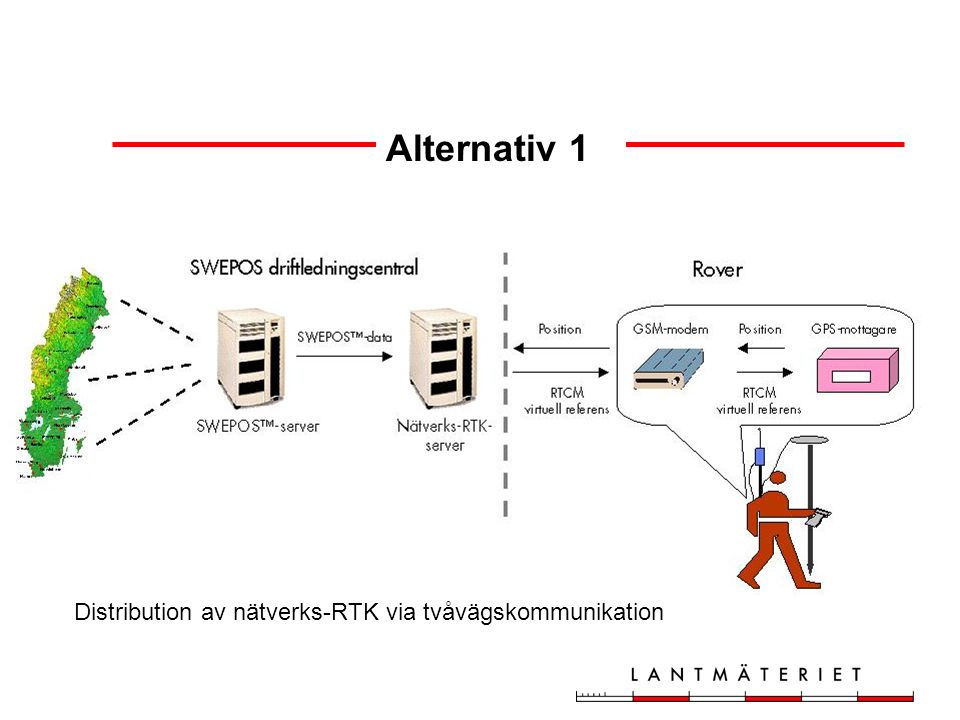 Alternativ 1 Distribution av nätverks-RTK via tvåvägskommunikation