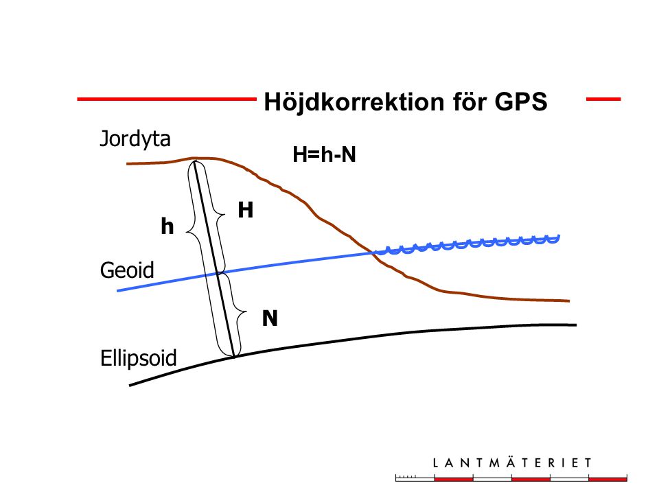 N H h Jordyta Geoid Ellipsoid H=h-N Höjdkorrektion för GPS
