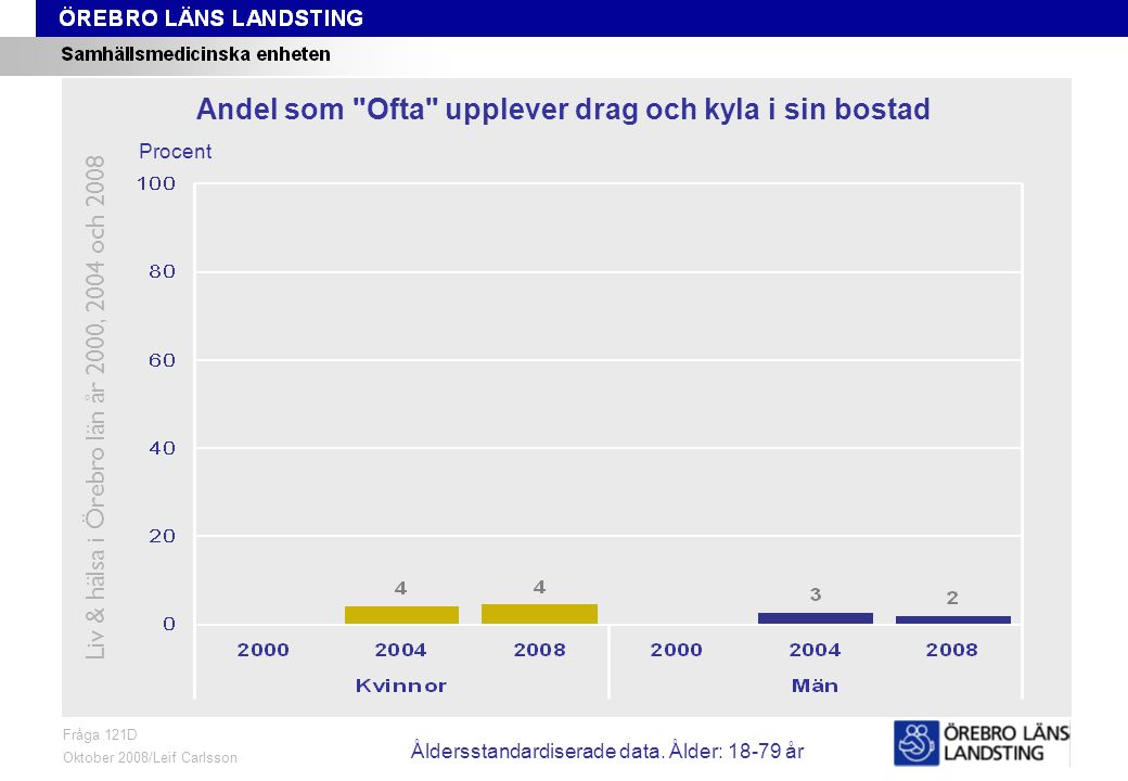 Fråga 121D, ålder och kön Fråga 121D Oktober 2008/Leif Carlsson Procent Andel som Ofta upplever drag och kyla i sin bostad Liv & hälsa i Örebro län år 2000, 2004 och 2008 Åldersstandardiserade data.