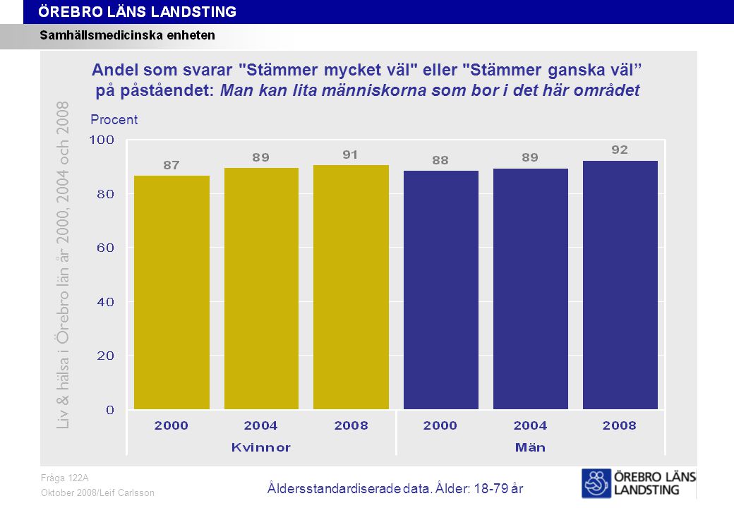 Fråga 122A, ålder och kön Fråga 122A Oktober 2008/Leif Carlsson Procent Andel som svarar Stämmer mycket väl eller Stämmer ganska väl på påståendet: Man kan lita människorna som bor i det här området Liv & hälsa i Örebro län år 2000, 2004 och 2008 Åldersstandardiserade data.