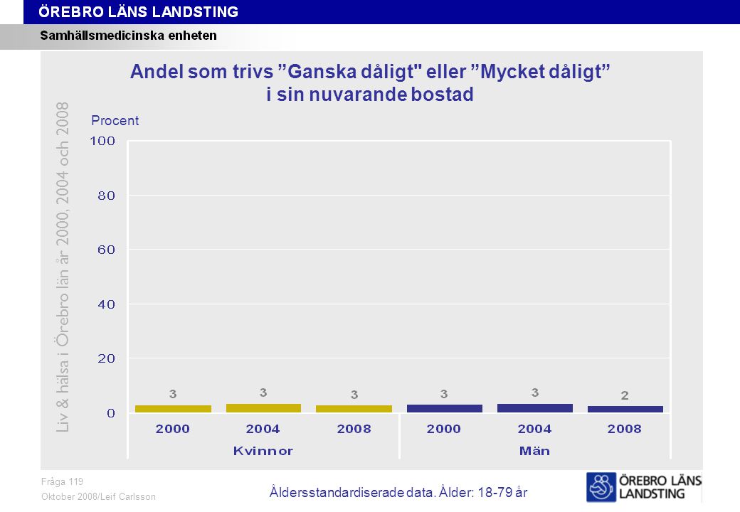 Fråga 119, ålder och kön Fråga 119 Oktober 2008/Leif Carlsson Procent Andel som trivs Ganska dåligt eller Mycket dåligt i sin nuvarande bostad Liv & hälsa i Örebro län år 2000, 2004 och 2008 Åldersstandardiserade data.