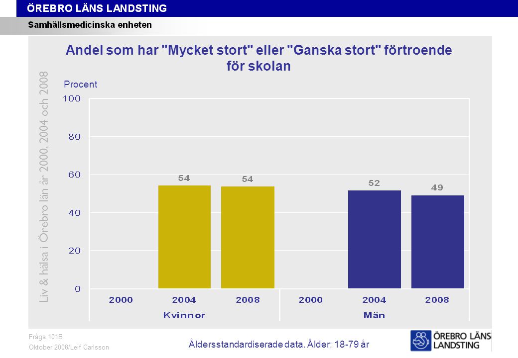 Fråga 101B, ålder och kön Fråga 101B Oktober 2008/Leif Carlsson Procent Andel som har Mycket stort eller Ganska stort förtroende för skolan Liv & hälsa i Örebro län år 2000, 2004 och 2008 Åldersstandardiserade data.