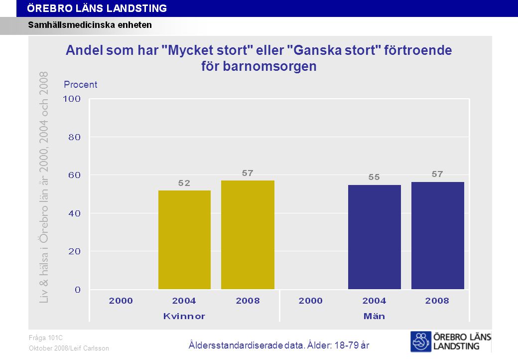 Fråga 101C, ålder och kön Fråga 101C Oktober 2008/Leif Carlsson Procent Andel som har Mycket stort eller Ganska stort förtroende för barnomsorgen Liv & hälsa i Örebro län år 2000, 2004 och 2008 Åldersstandardiserade data.