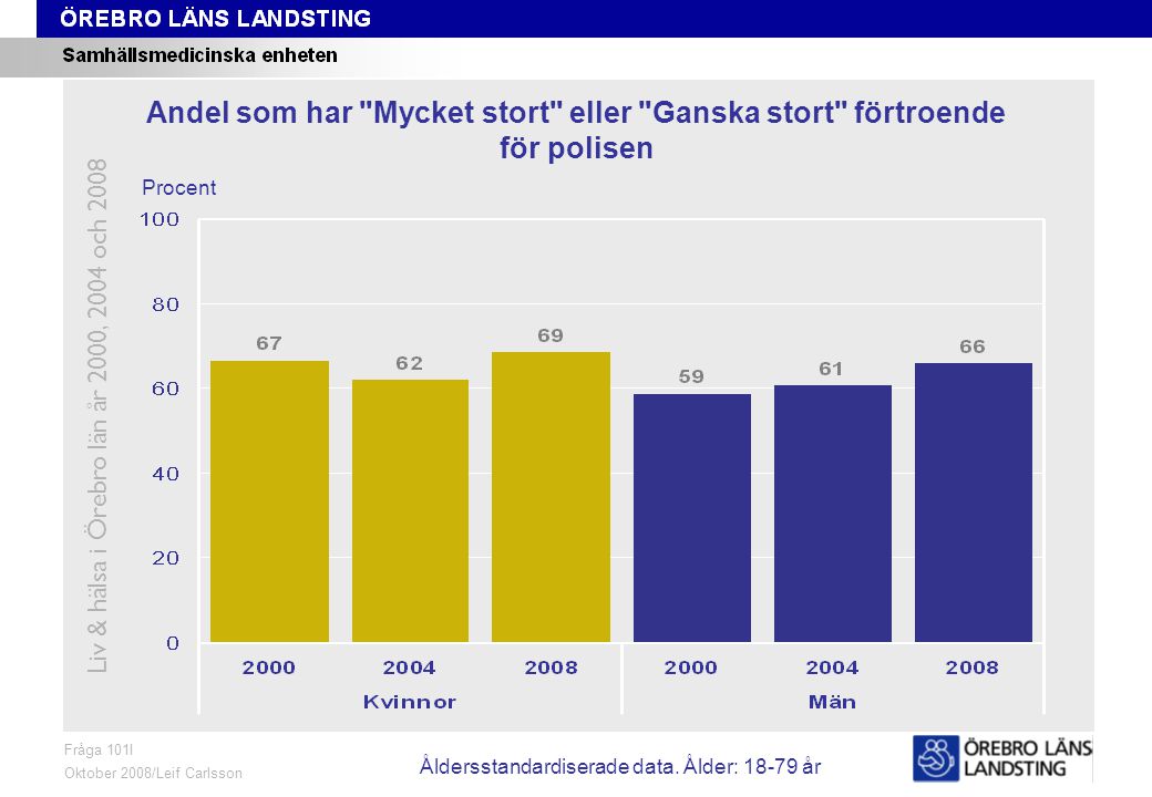 Fråga 101I, ålder och kön Fråga 101I Oktober 2008/Leif Carlsson Procent Andel som har Mycket stort eller Ganska stort förtroende för polisen Liv & hälsa i Örebro län år 2000, 2004 och 2008 Åldersstandardiserade data.