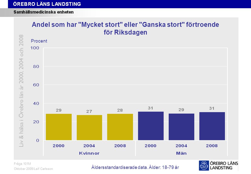 Fråga 101M, ålder och kön Fråga 101M Oktober 2008/Leif Carlsson Procent Andel som har Mycket stort eller Ganska stort förtroende för Riksdagen Liv & hälsa i Örebro län år 2000, 2004 och 2008 Åldersstandardiserade data.
