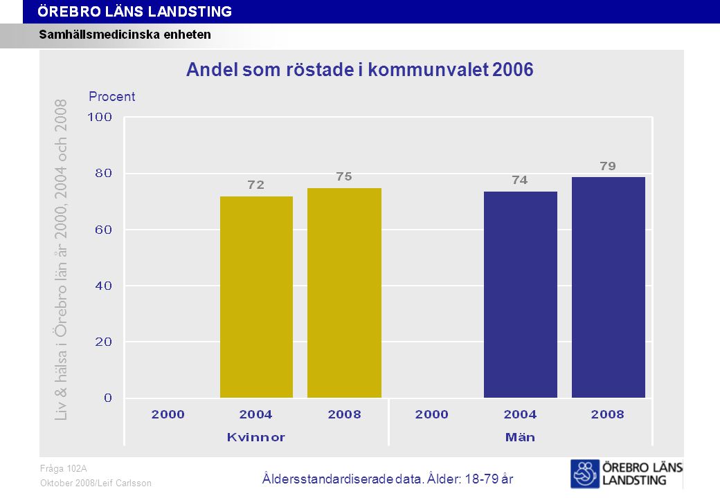 Fråga 102A, ålder och kön Fråga 102A Oktober 2008/Leif Carlsson Procent Andel som röstade i kommunvalet 2006 Liv & hälsa i Örebro län år 2000, 2004 och 2008 Åldersstandardiserade data.