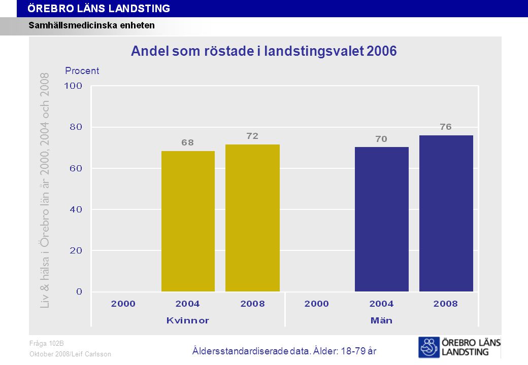 Fråga 102B, ålder och kön Fråga 102B Oktober 2008/Leif Carlsson Procent Andel som röstade i landstingsvalet 2006 Liv & hälsa i Örebro län år 2000, 2004 och 2008 Åldersstandardiserade data.