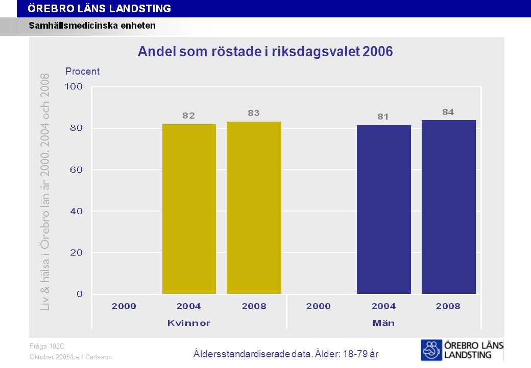 Fråga 102C, ålder och kön Fråga 102C Oktober 2008/Leif Carlsson Procent Andel som röstade i riksdagsvalet 2006 Liv & hälsa i Örebro län år 2000, 2004 och 2008 Åldersstandardiserade data.