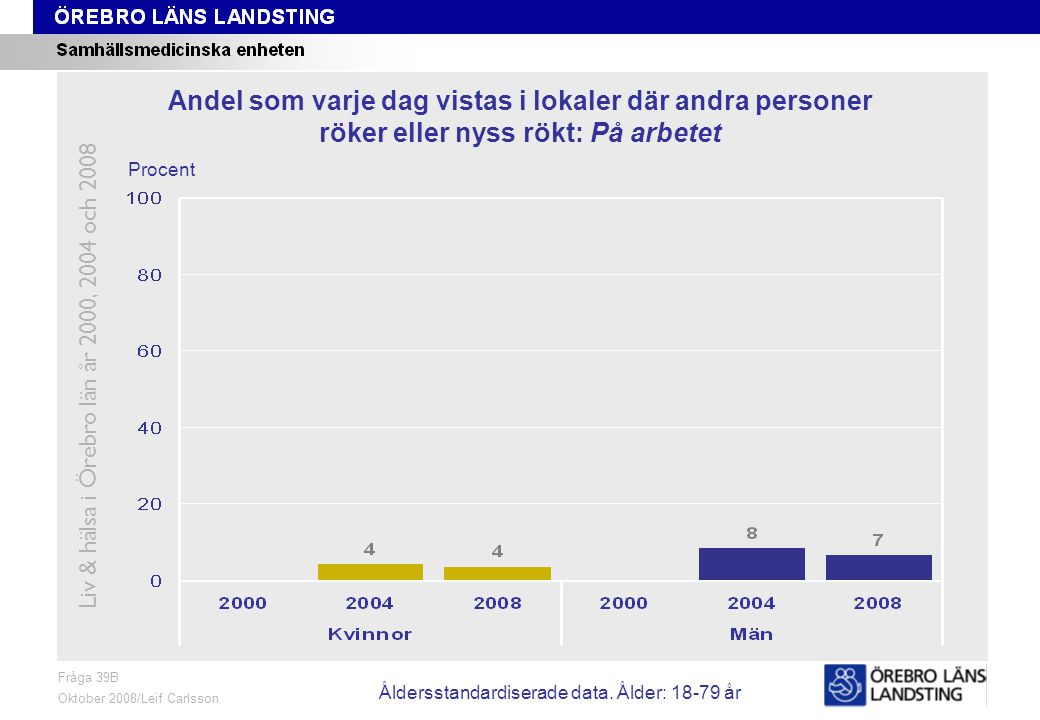 Fråga 39B, ålder och kön Fråga 39B Oktober 2008/Leif Carlsson Procent Andel som varje dag vistas i lokaler där andra personer röker eller nyss rökt: På arbetet Liv & hälsa i Örebro län år 2000, 2004 och 2008 Åldersstandardiserade data.