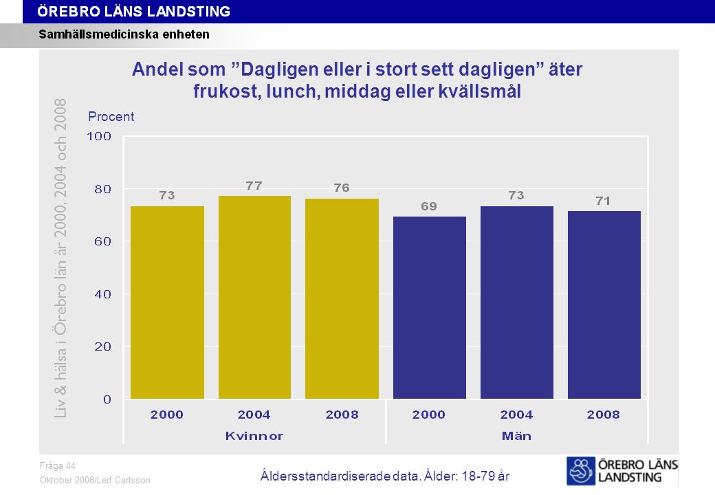 Fråga 44, ålder och kön Fråga 44 Oktober 2008/Leif Carlsson Procent Andel som Dagligen eller i stort sett dagligen äter frukost, lunch, middag eller kvällsmål Liv & hälsa i Örebro län år 2000, 2004 och 2008 Åldersstandardiserade data.