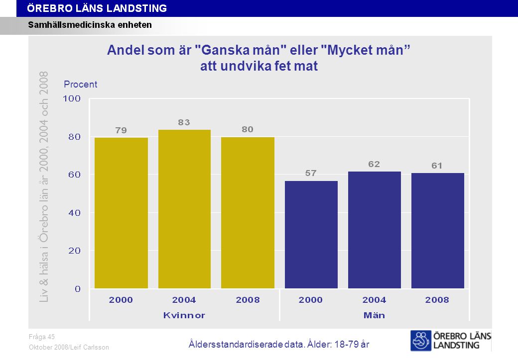 Fråga 45, ålder och kön Fråga 45 Oktober 2008/Leif Carlsson Procent Andel som är Ganska mån eller Mycket mån att undvika fet mat Liv & hälsa i Örebro län år 2000, 2004 och 2008 Åldersstandardiserade data.