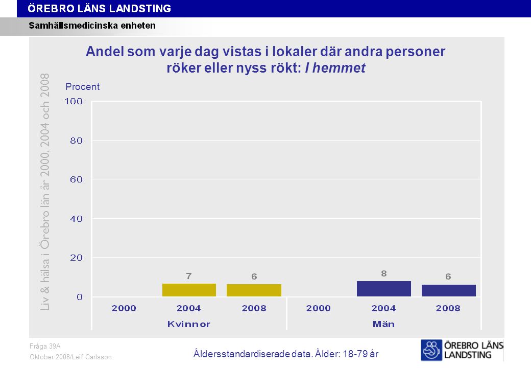 Fråga 39A, ålder och kön Fråga 39A Oktober 2008/Leif Carlsson Procent Andel som varje dag vistas i lokaler där andra personer röker eller nyss rökt: I hemmet Liv & hälsa i Örebro län år 2000, 2004 och 2008 Åldersstandardiserade data.