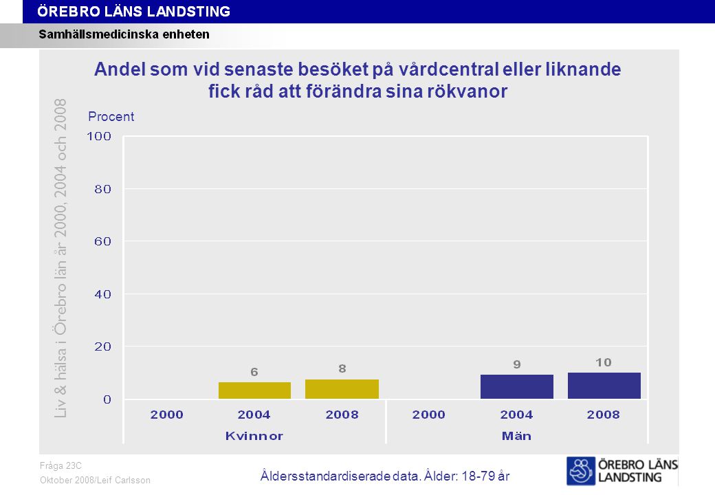 Fråga 23C, ålder och kön Fråga 23C Oktober 2008/Leif Carlsson Procent Andel som vid senaste besöket på vårdcentral eller liknande fick råd att förändra sina rökvanor Liv & hälsa i Örebro län år 2000, 2004 och 2008 Åldersstandardiserade data.