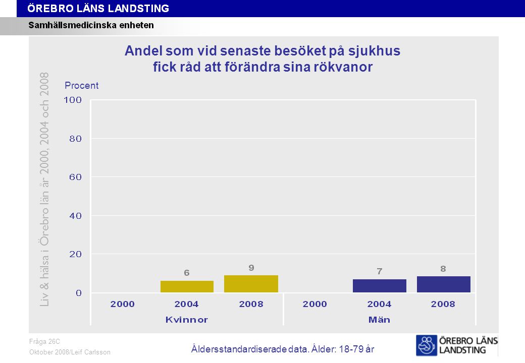Fråga 26C, ålder och kön Fråga 26C Oktober 2008/Leif Carlsson Procent Andel som vid senaste besöket på sjukhus fick råd att förändra sina rökvanor Liv & hälsa i Örebro län år 2000, 2004 och 2008 Åldersstandardiserade data.