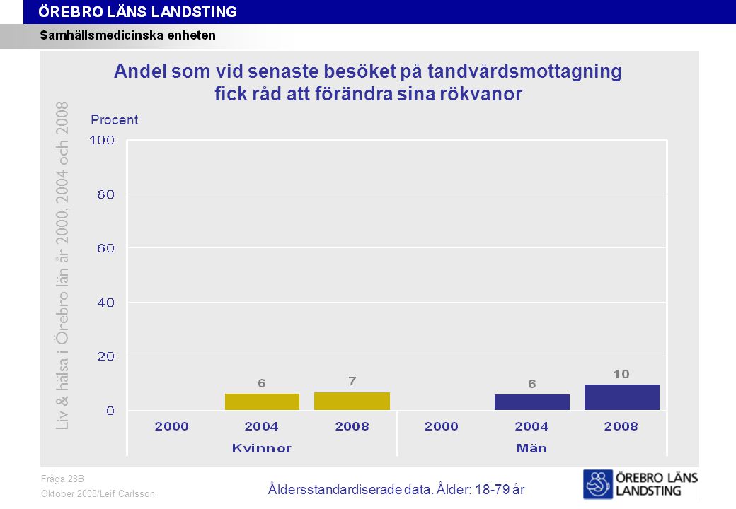 Fråga 28B, ålder och kön Fråga 28B Oktober 2008/Leif Carlsson Procent Andel som vid senaste besöket på tandvårdsmottagning fick råd att förändra sina rökvanor Liv & hälsa i Örebro län år 2000, 2004 och 2008 Åldersstandardiserade data.