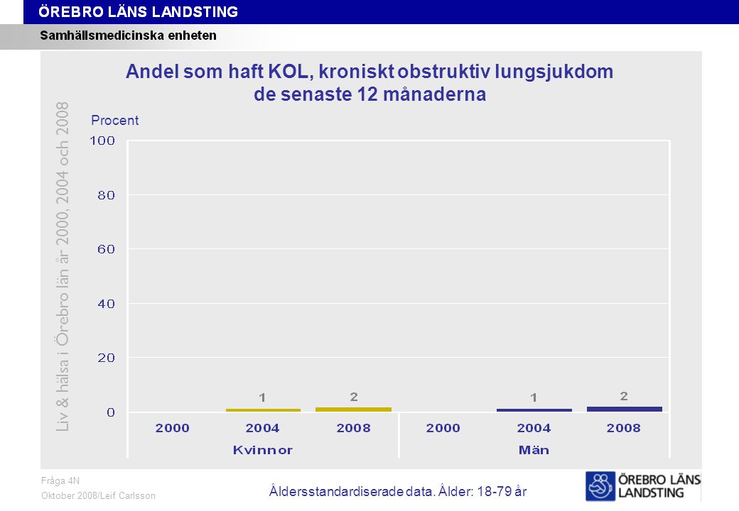 Fråga 4N, ålder och kön Fråga 4N Oktober 2008/Leif Carlsson Procent Andel som haft KOL, kroniskt obstruktiv lungsjukdom de senaste 12 månaderna Liv & hälsa i Örebro län år 2000, 2004 och 2008 Åldersstandardiserade data.