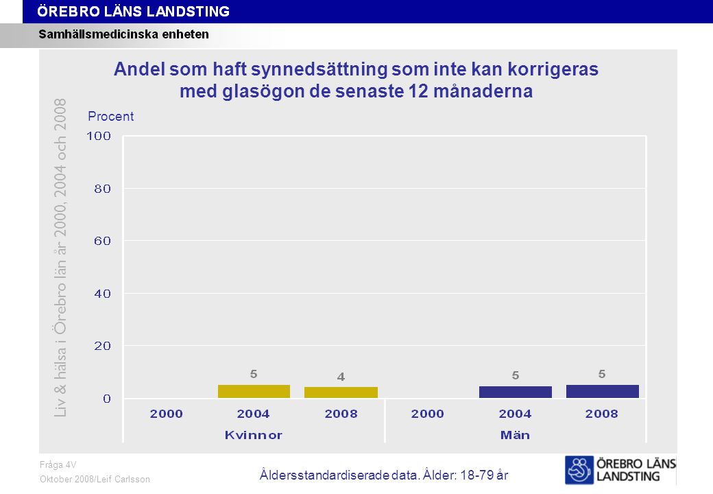 Fråga 4V, ålder och kön Fråga 4V Oktober 2008/Leif Carlsson Procent Andel som haft synnedsättning som inte kan korrigeras med glasögon de senaste 12 månaderna Liv & hälsa i Örebro län år 2000, 2004 och 2008 Åldersstandardiserade data.