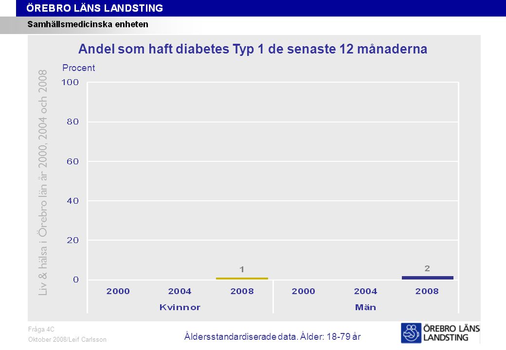 Fråga 4C, ålder och kön Fråga 4C Oktober 2008/Leif Carlsson Procent Andel som haft diabetes Typ 1 de senaste 12 månaderna Liv & hälsa i Örebro län år 2000, 2004 och 2008 Åldersstandardiserade data.