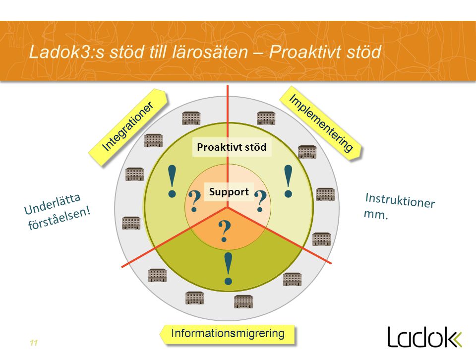 11 Ladok3:s stöd till lärosäten – Proaktivt stöd Integrationer Informationsmigrering Implementering Support Proaktivt stöd .