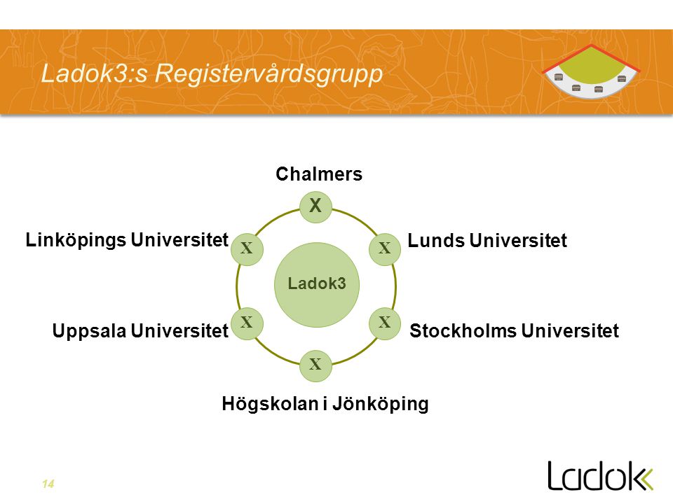 14 Ladok3:s Registervårdsgrupp Ladok3 X X X X X X Stockholms UniversitetUppsala Universitet Högskolan i Jönköping Lunds Universitet Linköpings Universitet Chalmers