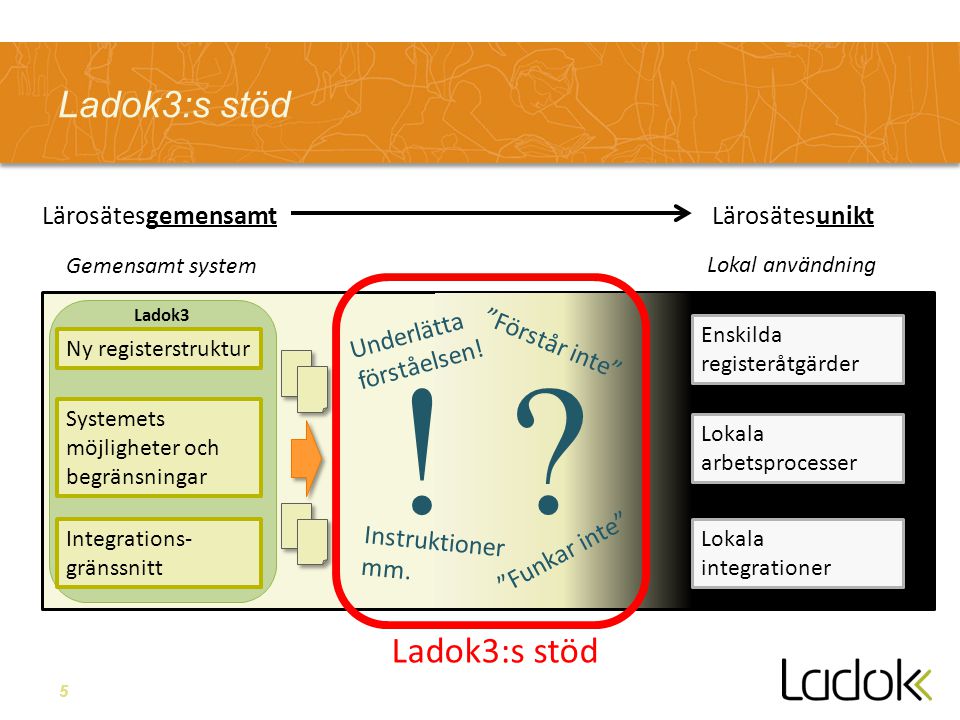 5 Ladok3:s stöd LärosätesgemensamtLärosätesunikt Enskilda registeråtgärder Lokala arbetsprocesser Lokala integrationer .