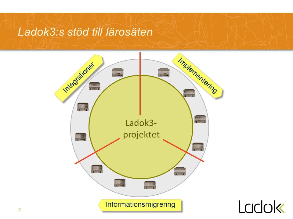 7 Ladok3:s stöd till lärosäten Integrationer Informationsmigrering Implementering Ladok3- projektet