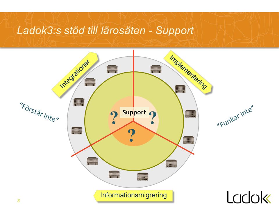 8 Ladok3:s stöd till lärosäten - Support Integrationer Informationsmigrering Implementering Support .