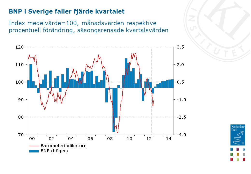 BNP i Sverige faller fjärde kvartalet Index medelvärde=100, månadsvärden respektive procentuell förändring, säsongsrensade kvartalsvärden