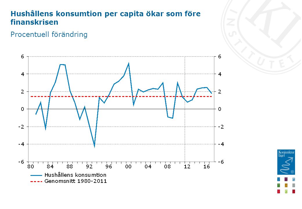 Hushållens konsumtion per capita ökar som före finanskrisen Procentuell förändring