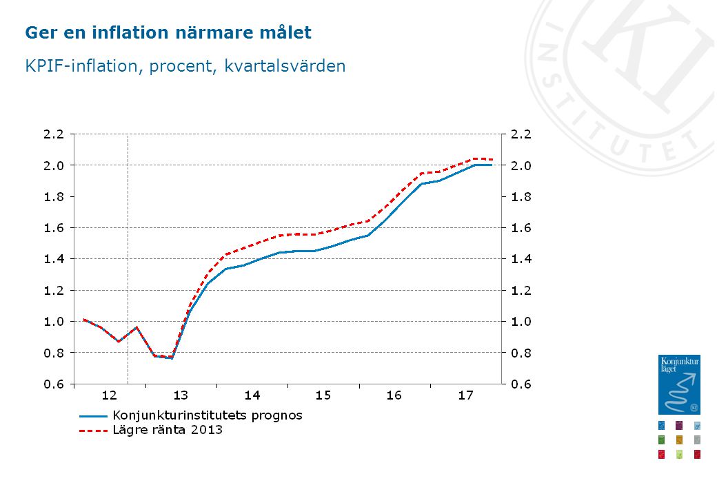 Ger en inflation närmare målet KPIF-inflation, procent, kvartalsvärden