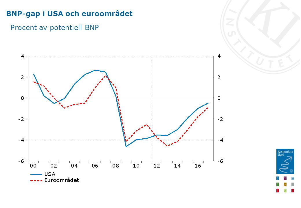 BNP-gap i USA och euroområdet Procent av potentiell BNP