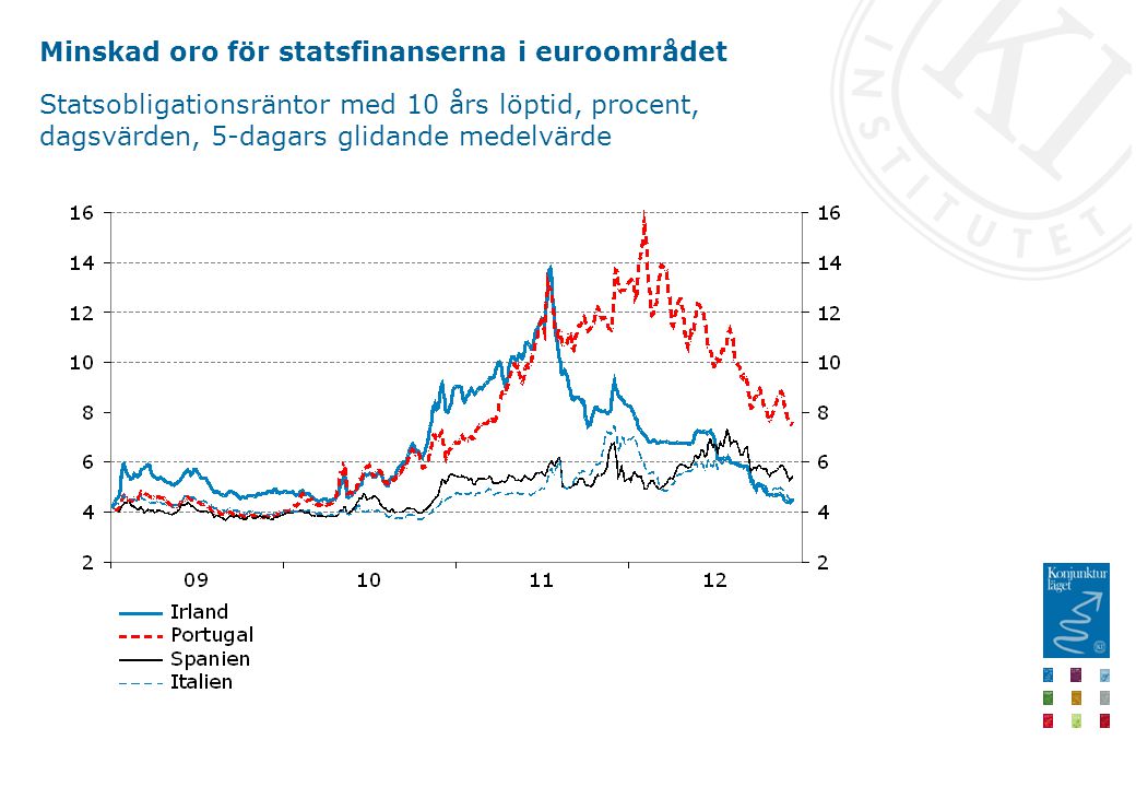 Minskad oro för statsfinanserna i euroområdet Statsobligationsräntor med 10 års löptid, procent, dagsvärden, 5-dagars glidande medelvärde