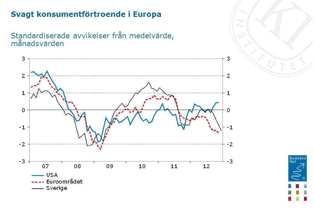 Svagt konsumentförtroende i Europa Standardiserade avvikelser från medelvärde, månadsvärden