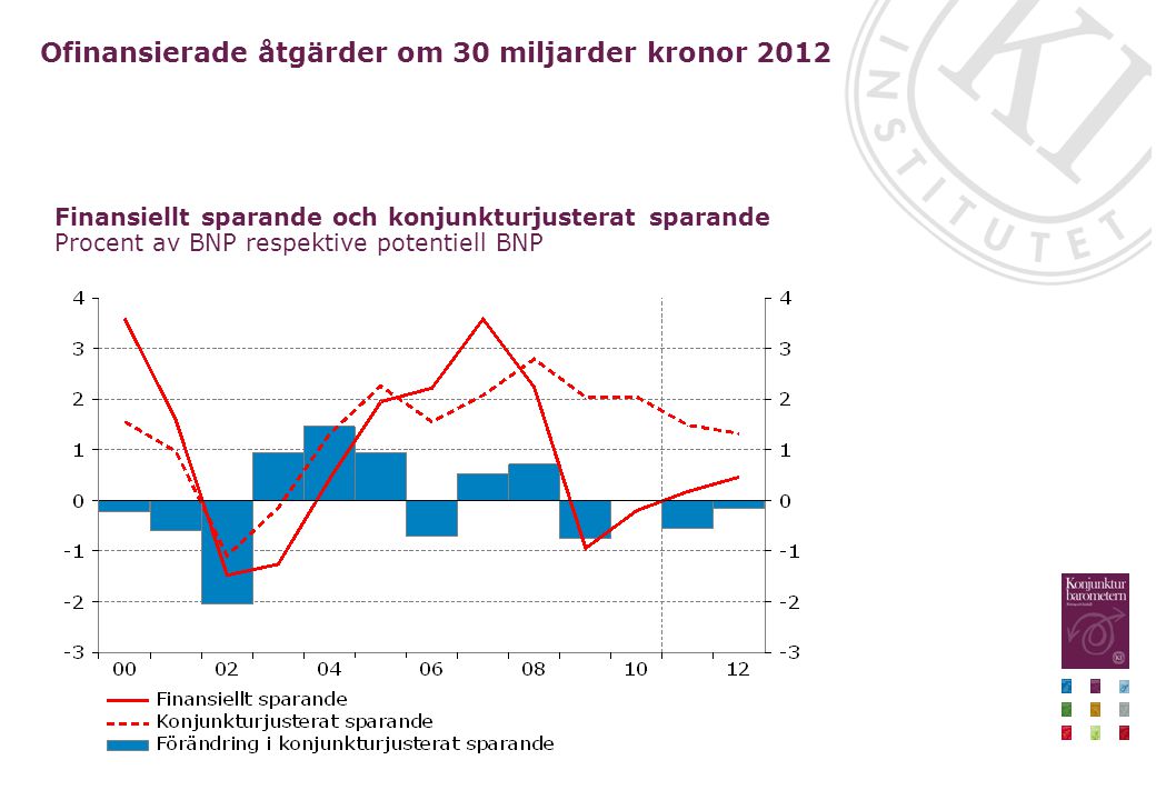 Ofinansierade åtgärder om 30 miljarder kronor 2012 Finansiellt sparande och konjunkturjusterat sparande Procent av BNP respektive potentiell BNP