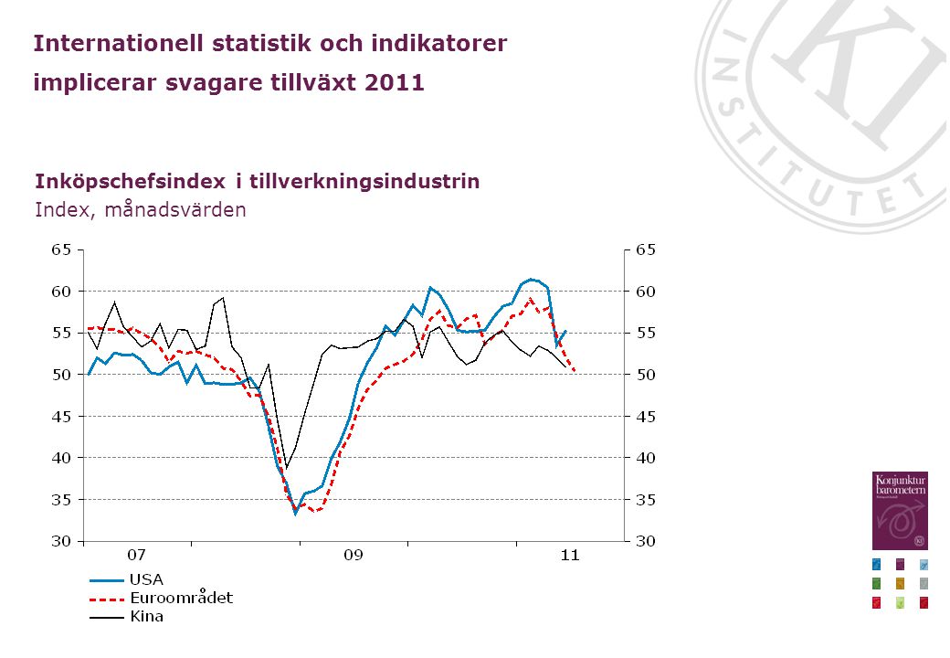 Internationell statistik och indikatorer implicerar svagare tillväxt 2011 Inköpschefsindex i tillverkningsindustrin Index, månadsvärden