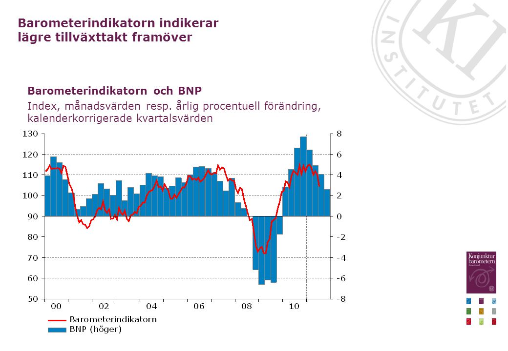 Barometerindikatorn och BNP Index, månadsvärden resp.