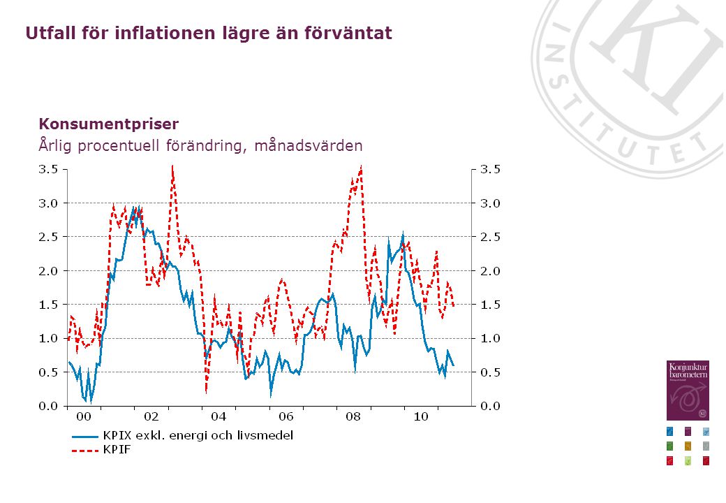 Utfall för inflationen lägre än förväntat Konsumentpriser Årlig procentuell förändring, månadsvärden