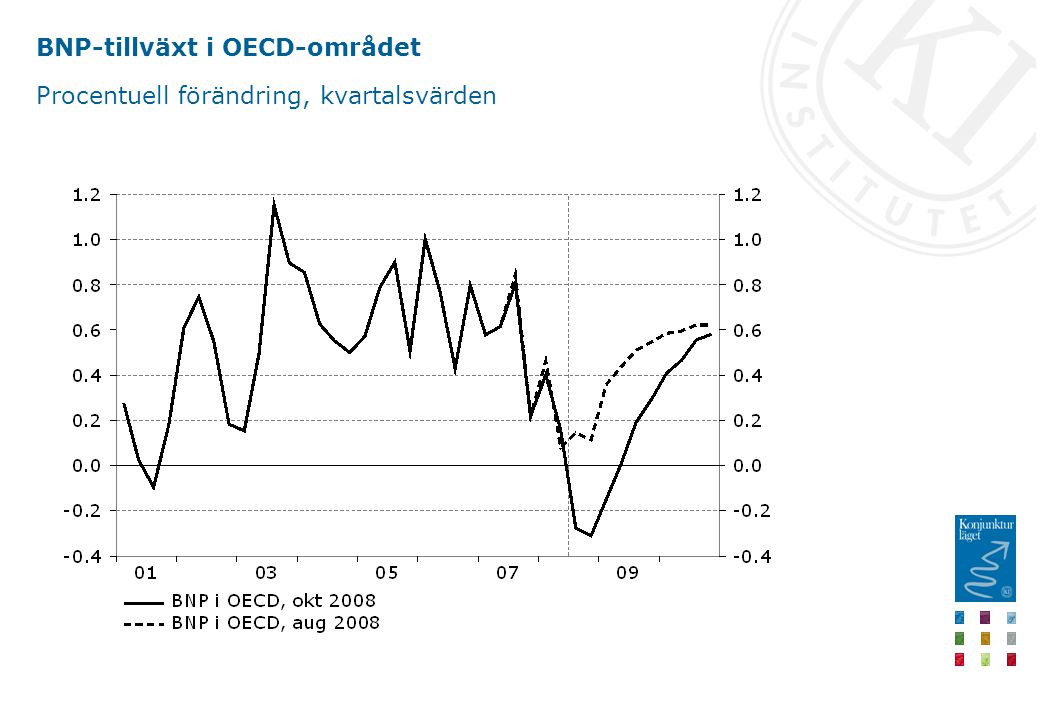 BNP-tillväxt i OECD-området Procentuell förändring, kvartalsvärden