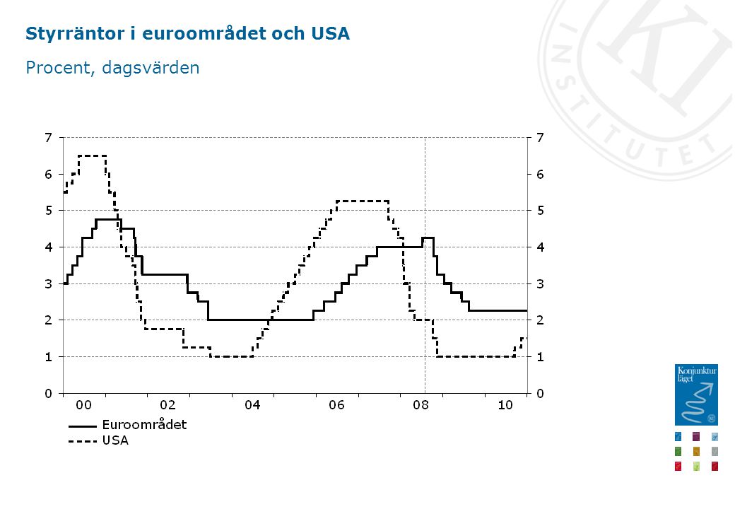 Styrräntor i euroområdet och USA Procent, dagsvärden