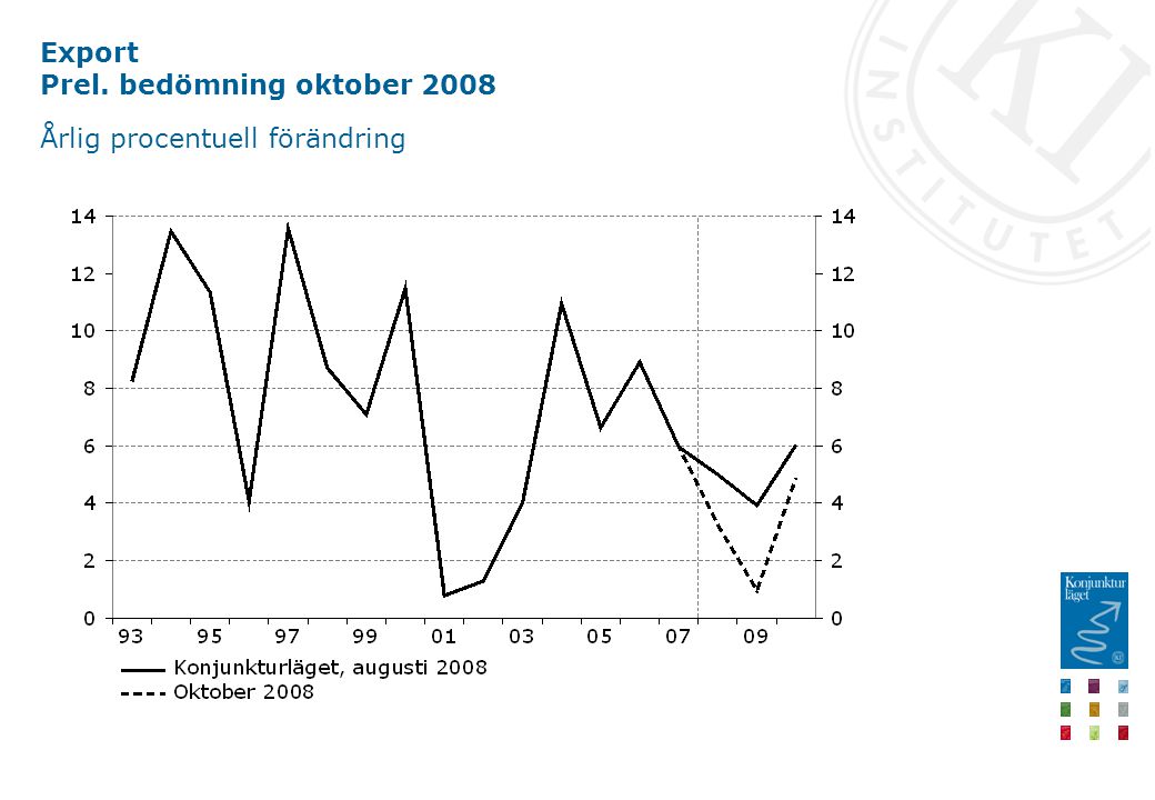 Export Prel. bedömning oktober 2008 Årlig procentuell förändring