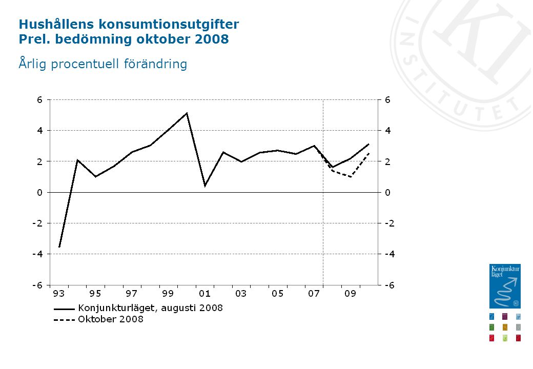 Hushållens konsumtionsutgifter Prel. bedömning oktober 2008 Årlig procentuell förändring