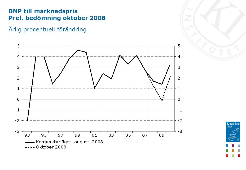 BNP till marknadspris Prel. bedömning oktober 2008 Årlig procentuell förändring